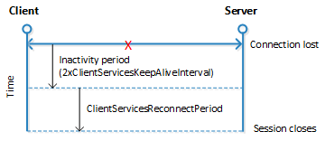 Reconnect session timeout